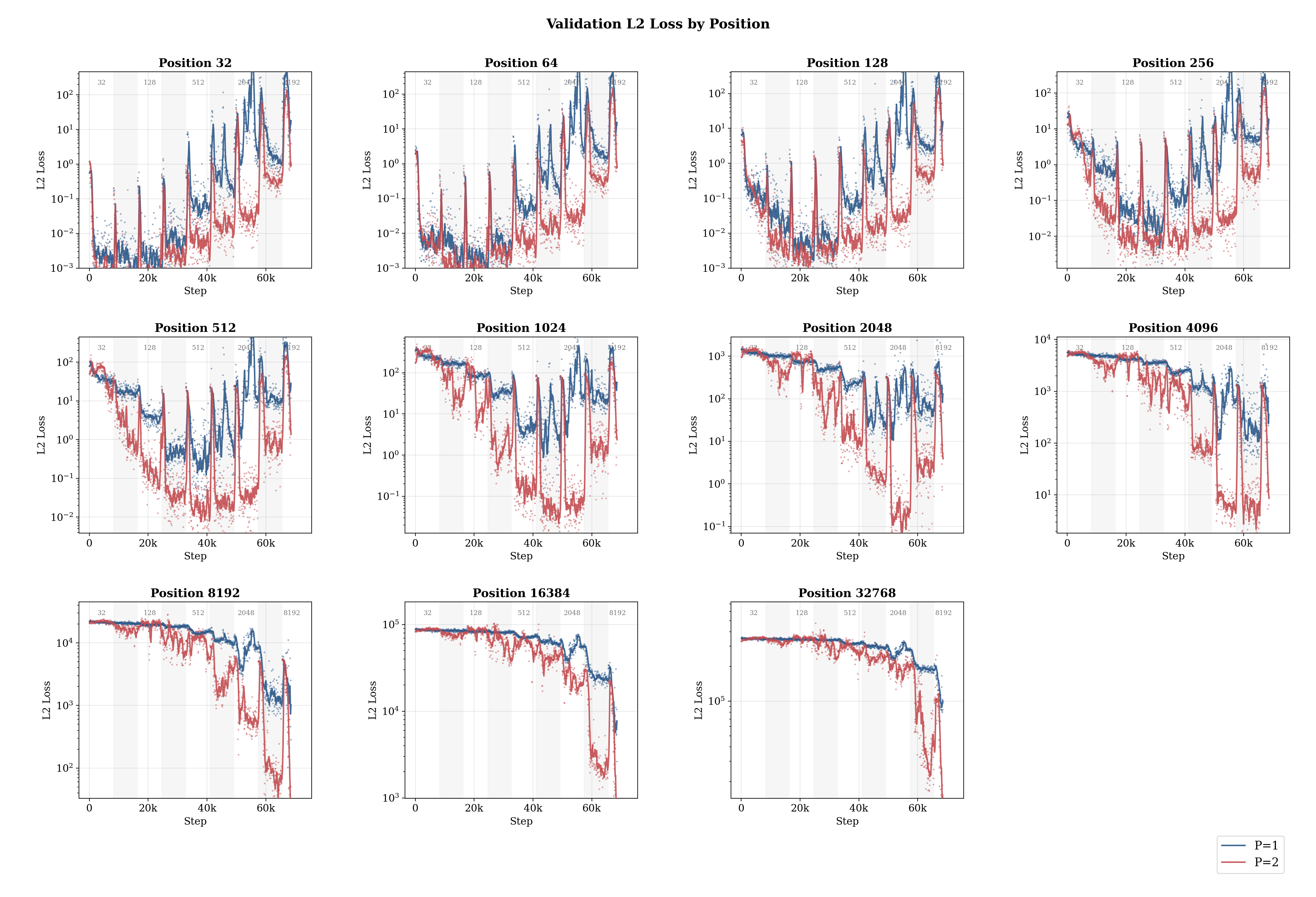 Length generalization